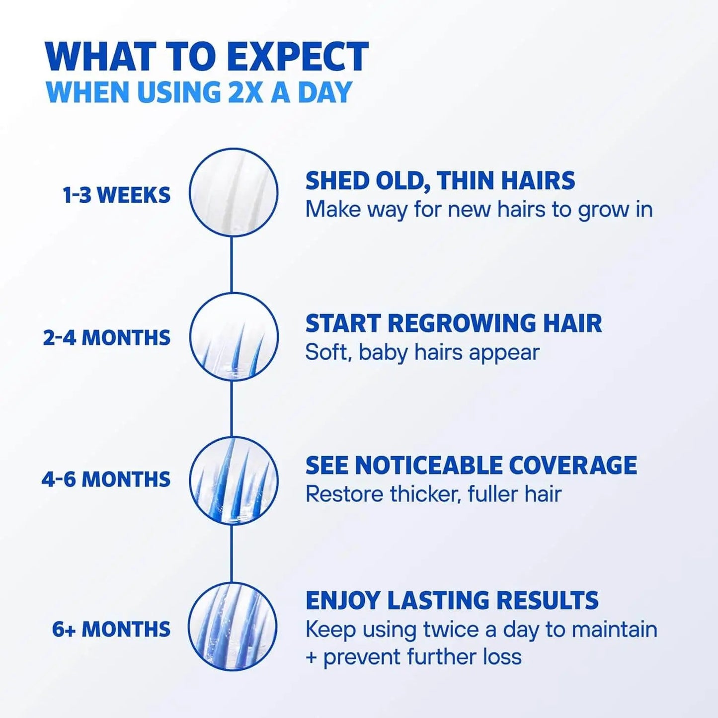 Hair regrowth product usage guide showing expected results over time with blue text and hair illustrations.