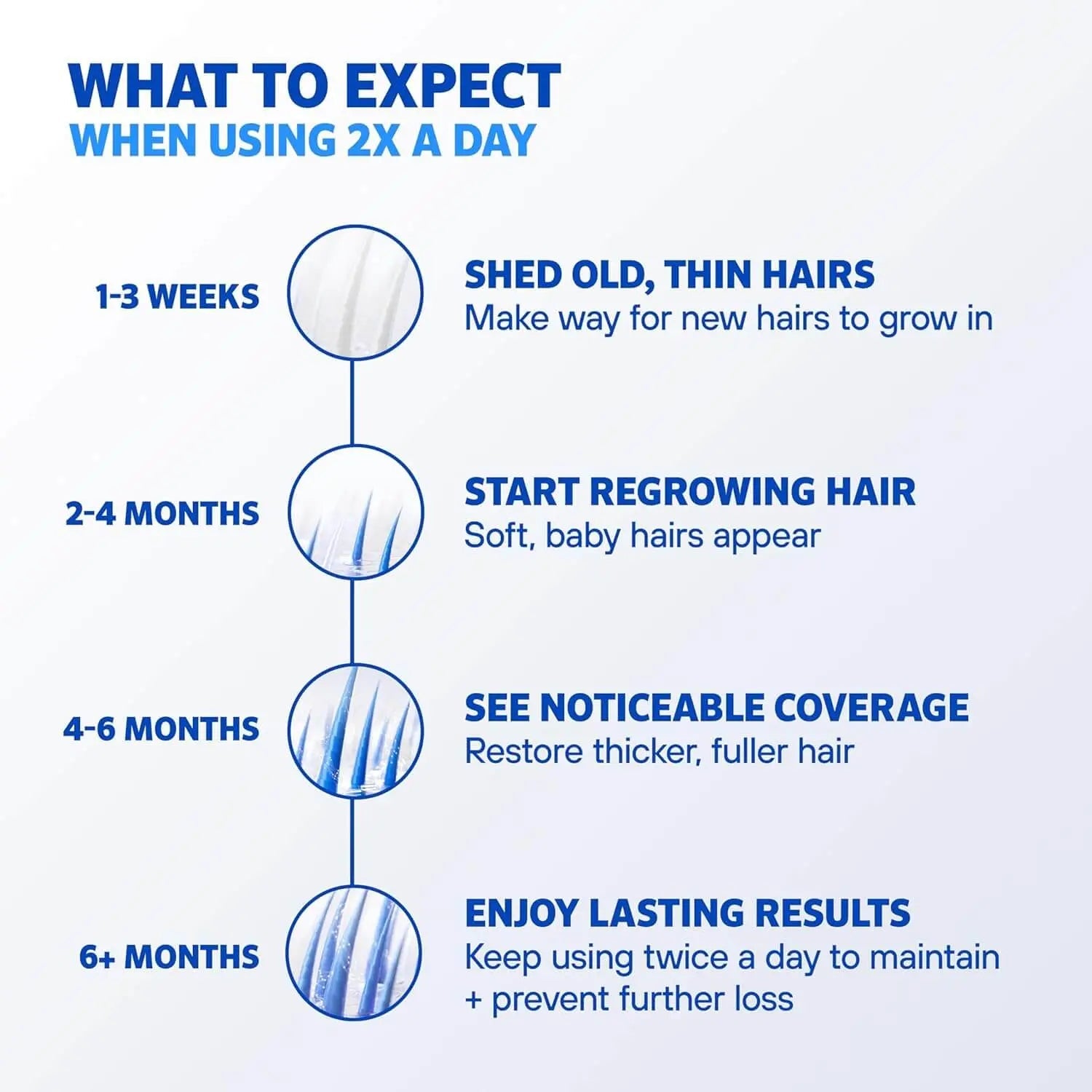 Hair regrowth product usage guide showing expected results over time with blue text and hair illustrations.